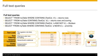 Full text queries


Full text queries
   SELECT * FROM myTable WHERE CONTAINS (TextCol, ‘d’); – returns rows
   SELECT * FROM myTable CONTAINS (TextCol, ‘d’); – returns rows and scoring
   SELECT * FROM myTable WHERE CONTAINS (TextCol, ‘a AND NOT b’); – Boolean
   SELECT *FROM myTable WHERE CONTAINS (TextCol, ‘a NEAR b’); – proximity


                            File ingestion into blob,                   Text Index             Full Text
       Text Load            clob
                                                         TextCol
                                                                   ID    Term    Pos Info      Queries
                                                          abc
                                                                   0       a         1,3,4
             Text           Filtering to plain text,     feed
                                                                   1       b         1,5
        Filtering           formatting                    dad
                                                                   2       c          1
        Schema              Hierarchical to relational
                                                         dead
                                                                   3       d         2,3,4   Visualization
                                                         beef
      Transform                                                    4       e         2,4,5
                                                           …
           Entity           Categorization                 …       5       f         2,5
      Extraction            Tokenization




© 2012 SAP AG. All rights reserved.                                                                        17
 