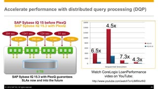 Accelerate performance with distributed query processing (DQP)

           SAP Sybase IQ 15 before PlexQ
           SAP Sybase IQ 15.3 with PlexQ                                                4.5x
394 sec               1341 sec          124 sec            51 sec

            61 sec                296 sec         17 sec            12 sec




                                                                             6.5x
                                                                                                  7.3x
                                                                                                            4.3x

                                      6 TB                                   Watch CoreLogix LoanPerformance
        SAP Sybase IQ 15.3 with PlexQ guarantees                                    video on YouTube:
             SLAs now and into the future                                    http://www.youtube.com/watch?v=L8ilR4vrIh0

© 2012 SAP AG. All rights reserved.                                                                                       20
 