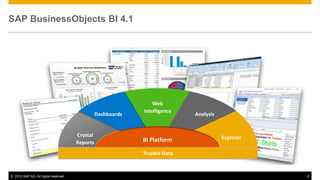 SAP BusinessObjects BI 4.1




                                                             Web
                                                         Intelligence
                                            Dashboards                  Analysis


                                      Crystal                                      Explorer
                                      Reports            BI Platform

                                                         Trusted Data


© 2012 SAP AG. All rights reserved.                                                           6
 