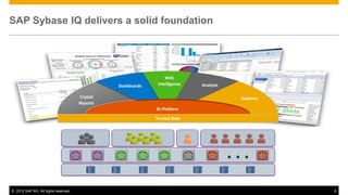SAP Sybase IQ delivers a solid foundation




                                                                  Web
                                                Dashboards    Intelligence   Analysis

                                      Crystal                                           Explorer
                                      Reports
                                                             BI Platform

                                                             Trusted Data




© 2012 SAP AG. All rights reserved.                                                                8
 