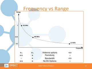 Frequency vs Range

DASH7 Alliance Protocol

12

 