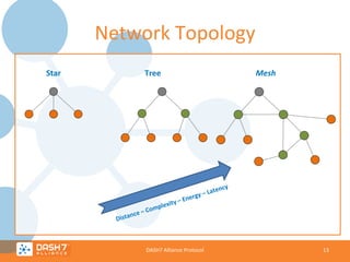 Network Topology
Star

Tree

DASH7 Alliance Protocol

Mesh

13

 