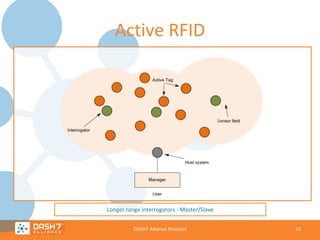 Active RFID

Longer range interrogators - Master/Slave
DASH7 Alliance Protocol

15

 