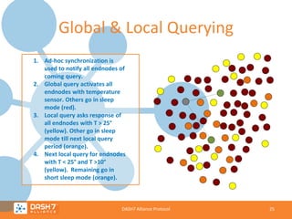 Global & Local Querying
1. Ad-hoc synchronization is
used to notify all endnodes of
coming query.
2. Global query activates all
endnodes with temperature
sensor. Others go in sleep
mode (red).
3. Local query asks response of
all endnodes with T > 25°
(yellow). Other go in sleep
mode till next local query
period (orange).
4. Next local query for endnodes
with T < 25° and T >10°
(yellow). Remaining go in
short sleep mode (orange).

DASH7 Alliance Protocol

25

 