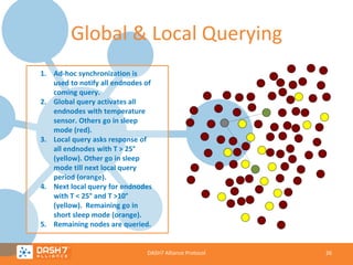Global & Local Querying
1. Ad-hoc synchronization is
used to notify all endnodes of
coming query.
2. Global query activates all
endnodes with temperature
sensor. Others go in sleep
mode (red).
3. Local query asks response of
all endnodes with T > 25°
(yellow). Other go in sleep
mode till next local query
period (orange).
4. Next local query for endnodes
with T < 25° and T >10°
(yellow). Remaining go in
short sleep mode (orange).
5. Remaining nodes are queried.

DASH7 Alliance Protocol

26

 