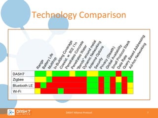 Technology Comparison

DASH7 Alliance Protocol

7

 