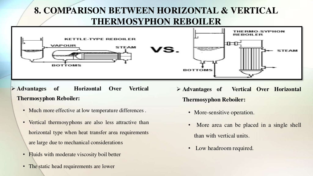 Thermosyphon Reboiler & its type with operational parameter.