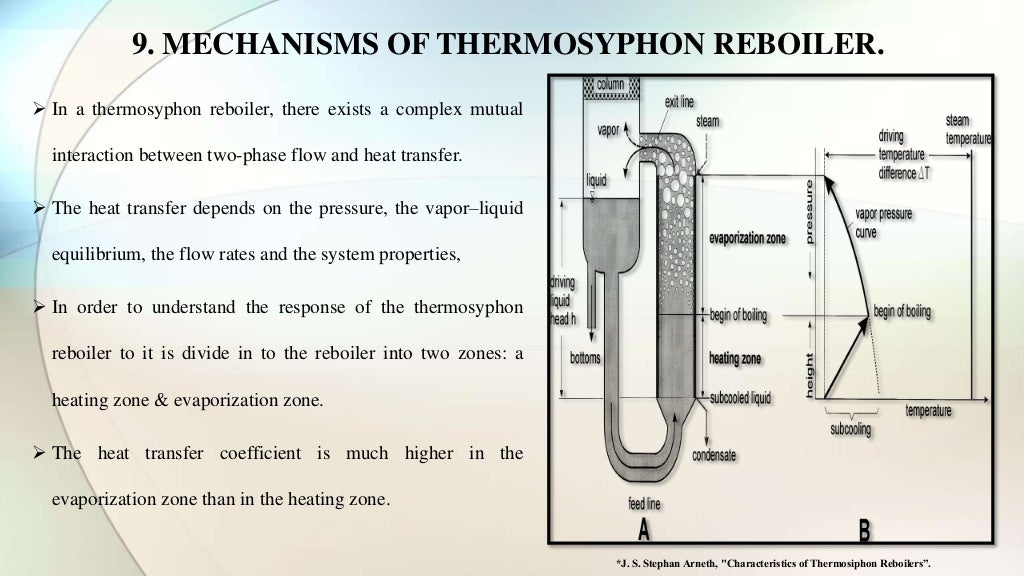 Thermosyphon Reboiler & its type with operational parameter.