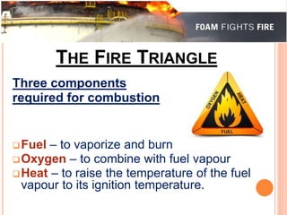 THE FIRE TRIANGLE 
Three components 
required for combustion 
Fuel – to vaporize and burn 
Oxygen – to combine with fuel vapour 
Heat – to raise the temperature of the fuel 
vapour to its ignition temperature. 
 