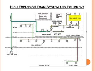 HIGH EXPANSION FOAM SYSTEM AND EQUIPMENT 
 