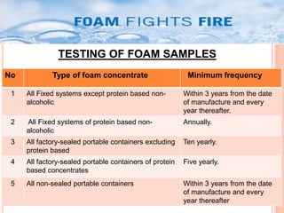 TESTING OF FOAM SAMPLES 
No Type of foam concentrate Minimum frequency 
1 All Fixed systems except protein based non-alcoholic 
Within 3 years from the date 
of manufacture and every 
year thereafter. 
2 All Fixed systems of protein based non-alcoholic 
Annually. 
3 All factory-sealed portable containers excluding 
protein based 
Ten yearly. 
4 All factory-sealed portable containers of protein 
based concentrates 
Five yearly. 
5 All non-sealed portable containers Within 3 years from the date 
of manufacture and every 
year thereafter 
 