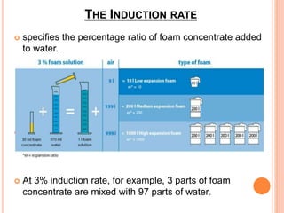 THE INDUCTION RATE 
 specifies the percentage ratio of foam concentrate added 
to water. 
 
 At 3% induction rate, for example, 3 parts of foam 
concentrate are mixed with 97 parts of water. 
 