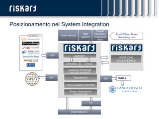 Posizionamento nel System Integration
                                                                   Riskart
                                               Deal              Integration    Front Office - Murex,
       INFORMATIVA         Deals Manuali
                                              Capture            Framework        Bloomberg ecc.
                                                                    (RIF)




                     RIF               IMPORT                                    GESTIONE
                                                                                COLLATERALE
                               C/PROPRIO          C/TERZI


                                 Gestione Portafogli
                                  (manuali e automatici)

                     RIF              Segnalazioni                        RIF    PUMA 2


                                Piano Contabile IAS/IFRS

                                  Rischio, Marginazione
                                      Copertura IAS


                                                           RIF



                                   CONTABILITA’
 
