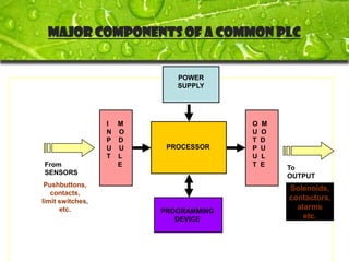 Major Components of a Common PLC


                           POWER
                           SUPPLY




                  I M                 O   M
                  N O                 U   O
                  P D                 T   D
                  U U    PROCESSOR    P   U
                  T L                 U   L
From                E                 T   E   To
SENSORS                                       OUTPUT
 Pushbuttons,
                                              Solenoids,
   contacts,
limit switches,                               contactors,
      etc.                                      alarms
                        PROGRAMMING
                           DEVICE                 etc.
 