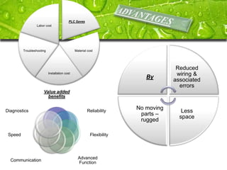 PLC Saves
                  Labor cost




         Troubleshooting                       Material cost




                                                                                     Reduced
                           Installation cost                                         wiring &
                                                                           By
                                                                                    associated
                                                                                      errors
                      Value added
                        benefits

                                                                        No moving
Diagnostics                                            Reliability                     Less
                                                                         parts –
                                                                                      space
                                                                         rugged

 Speed                                                    Flexibility




                                                 Advanced
  Communication
                                                 Function
 