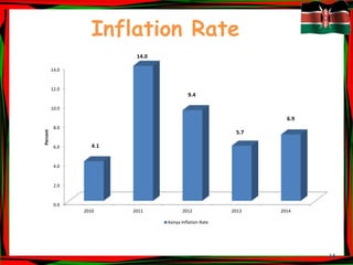 14
Inflation Rate
0.0
2.0
4.0
6.0
8.0
10.0
12.0
14.0
2010 2011 2012 2013 2014
4.1
14.0
9.4
5.7
6.9
Percent
Kenya Inflation Rate
 