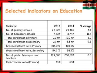 30
Selected indicators on Education
Indicator 2013 2014 % change
No. of primary schools 28,026 29,460 5.1
No. of Secondary schools 7,834 8,747 11.7
Total enrollment in Primary 9.9 mn 10.0 mn 1.0
Total enrollment in Secondary 2.1 mn 2.3 mn 9.5
Gross enrollment rate, Primary 105.0 % 103.5%
Gross enrollment rate, Secondary 54.3 % 58.2%
No. of public Primary school
teachers
199,686 200,697 0.5
Pupil/teacher ratio (Primary) 41:1 43:1
 