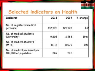 32
Selected indicators on Health
Indicator 2013 2014 % change
No. of registered medical
personnel 112,576 121,578 8.0
No. of medical students
(university) 9,602 11,488 19.6
No. of medical students
(MTC) 8,118 8,079 -0.5
No. of medical personnel per
100,000 of population 269 282
 