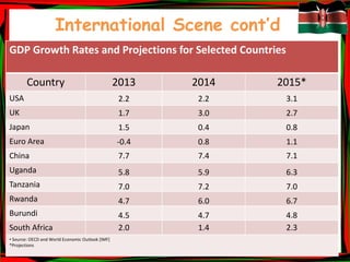 4
International Scene cont’d
GDP Growth Rates and Projections for Selected Countries
Country 2013 2014 2015*
USA 2.2 2.2 3.1
UK 1.7 3.0 2.7
Japan 1.5 0.4 0.8
Euro Area -0.4 0.8 1.1
China 7.7 7.4 7.1
Uganda 5.8 5.9 6.3
Tanzania 7.0 7.2 7.0
Rwanda 4.7 6.0 6.7
Burundi 4.5 4.7 4.8
South Africa 2.0 1.4 2.3
• Source: OECD and World Economic Outlook [IMF]
*Projections
 
