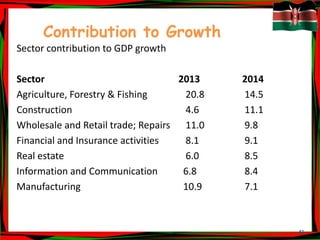41
Contribution to Growth
Sector contribution to GDP growth
Sector 2013 2014
Agriculture, Forestry & Fishing 20.8 14.5
Construction 4.6 11.1
Wholesale and Retail trade; Repairs 11.0 9.8
Financial and Insurance activities 8.1 9.1
Real estate 6.0 8.5
Information and Communication 6.8 8.4
Manufacturing 10.9 7.1
 