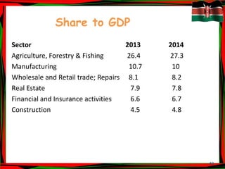 43
Share to GDP
Sector 2013 2014
Agriculture, Forestry & Fishing 26.4 27.3
Manufacturing 10.7 10
Wholesale and Retail trade; Repairs 8.1 8.2
Real Estate 7.9 7.8
Financial and Insurance activities 6.6 6.7
Construction 4.5 4.8
 