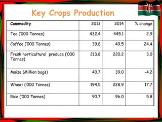 7
Key Crops Production
Commodity 2013 2014 % change
Tea (‘000 Tonnes) 432.4 445.1 2.9
Coffee (‘000 Tonnes) 39.8 49.5 24.4
Fresh horticultural produce (‘000
Tonnes)
213.8 220.2 3.0
Maize (Million bags) 40.7 39.0 -4.2
Wheat (‘000 Tonnes) 194.5 228.9 17.7
Rice (‘000 Tonnes) 90.7 96.0 5.8
 