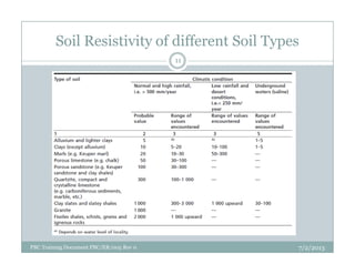 Soil Resistivity of different Soil Types
11
7/2/2013PBC Training Document PBC/ER/005 Rev 0
 