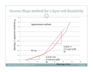Inverse Slope method for 2 layer soil Resistivity
1
1.2
1.4
1.6
1.8
Spacings/apparentresistivityρa
Approximate method
21
PBC Training Document PBC/ER/005 Rev 0
0
0.2
0.4
0.6
0.8
1
0 5 10 15 20 25 30 35
0.5/5=.1
1/.1=ρ2=10Ω
m
Spacings/apparentresistivity
Spacing s in m
0.2/5=.04
1/.04=ρ1=25Ω
m
H=13
7/2/2013
 