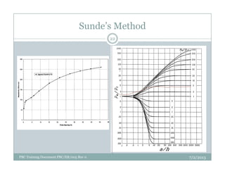 Sunde’s Method
22
PBC Training Document PBC/ER/005 Rev 0 7/2/2013
 