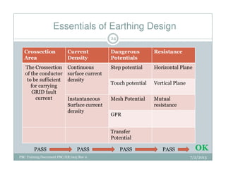 Essentials of Earthing Design
Crossection
Area
Current
Density
Dangerous
Potentials
Resistance
The Crossection
of the conductor
to be sufficient
for carrying
Continuous
surface current
density
Step potential Horizontal Plane
Touch potential Vertical Plane
24
PBC Training Document PBC/ER/005 Rev 0
for carrying
GRID fault
current Instantaneous
Surface current
density
Mesh Potential Mutual
resistance
GPR
Transfer
Potential
PASS PASS PASSPASS OK
7/2/2013
 