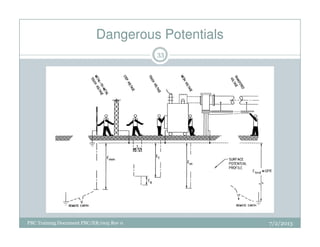 Dangerous Potentials
33
PBC Training Document PBC/ER/005 Rev 0 7/2/2013
 