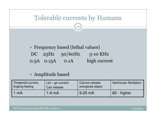 Tolerable currents by Humans
Frequency based (lethal values)
DC 25Hz 50/60Hz 3-10 KHz
0.5A 0.15A 0.1A high current
39
7/2/2013PBC Training Document PBC/ER/005 Rev 0
Threshold current,
tingling feeling
Let – go current.
Can release
Cannot release
energized object
Ventricular fibrillation
1 mA 1-6 mA 9-25 mA 60 - higher
0.5A 0.15A 0.1A high current
Amplitude based
 