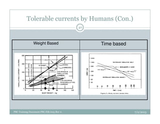 Tolerable currents by Humans (Con.)
Weight Based Time based
40
7/2/2013PBC Training Document PBC/ER/005 Rev 0
 