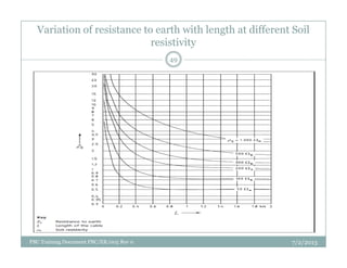 Variation of resistance to earth with length at different Soil
resistivity
49
7/2/2013PBC Training Document PBC/ER/005 Rev 0
 