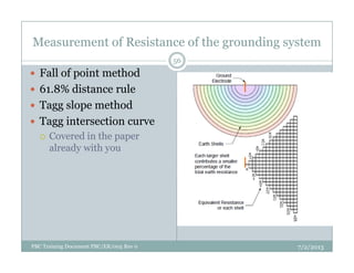 Measurement of Resistance of the grounding system
Fall of point method
61.8% distance rule
Tagg slope method
Tagg intersection curve
Covered in the paper
56
PBC Training Document PBC/ER/005 Rev 0
Covered in the paper
already with you
7/2/2013
 