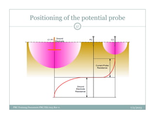 Positioning of the potential probe
57
PBC Training Document PBC/ER/005 Rev 0 7/2/2013
 