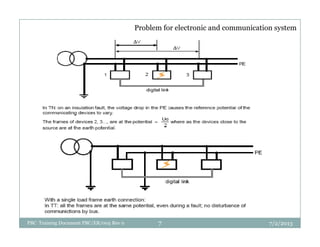 Problem for electronic and communication system
7/2/2013PBC Training Document PBC/ER/005 Rev 0 7
 