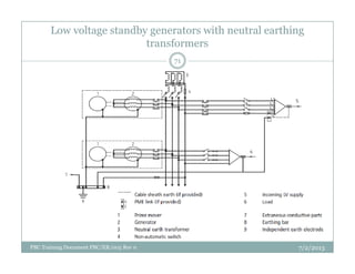 Low voltage standby generators with neutral earthing
transformers
71
7/2/2013PBC Training Document PBC/ER/005 Rev 0
 