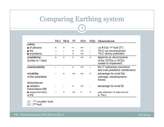 Comparing Earthing system
8
7/2/2013PBC Training Document PBC/ER/005 Rev 0
 