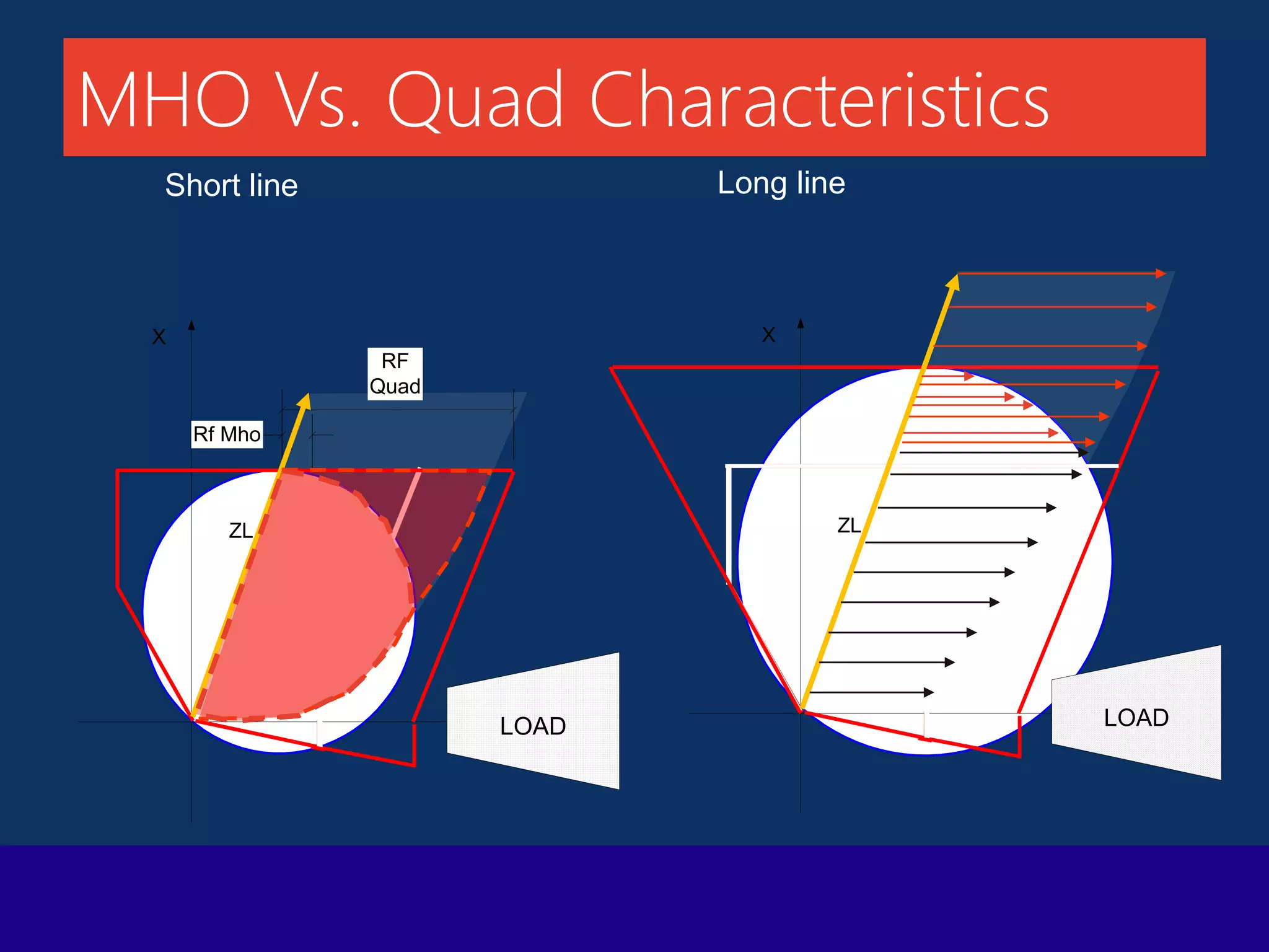 Technical presentation on protection distance protection | PPTX