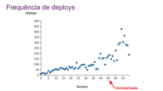 Frequência de deploys
Semana
deploys
 