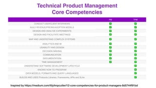 PM TPM
CONDUCT USER/CLIENT INTERVIEWS ✅ ✅
BUILD REVENUE/PRICING/ADOPTION MODELS ✅ ✅
DESIGN AND ANALYZE EXPERIMENTS ✅ ✅
DESIGN AND FACILITATE MEETINGS ✅ ✅
MAP AND UNDERSTAND COMPLEX SYSTEMS ✅ ✅
ANALYTICS AND BI ✅ ✅
USABILITY AND DESIGN ✅ ✅
DECISION MAKING ✅ ✅
COMMUNICATION ✅ ✅
DOCUMENTATION ✅ ✅
TIME MANAGEMENT ✅ ✅
UNDERSTAND SOFTWARE DEVELOPMENT LIFECYCLE ✅
KNOWS HOW TO PROGRAM ✅
DATA MODELS, FORMATS AND QUERY LANGUAGES ✅
BUILDS AND USES Protocols Libraries, Frameworks, APIs and SLAs ✅
Technical Product Management
Core Competencies
Inspired by https://medium.com/@johnpcutler/12-core-competencies-for-product-managers-8d5744f91bd
 