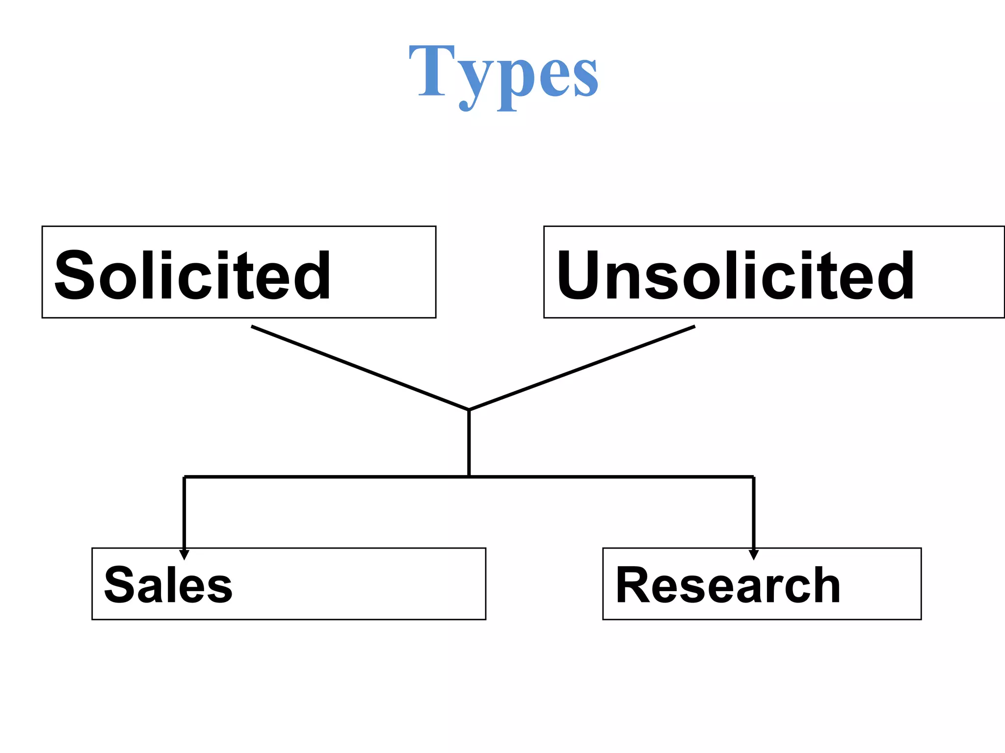 Types
Sales Research
Unsolicited
Solicited
 