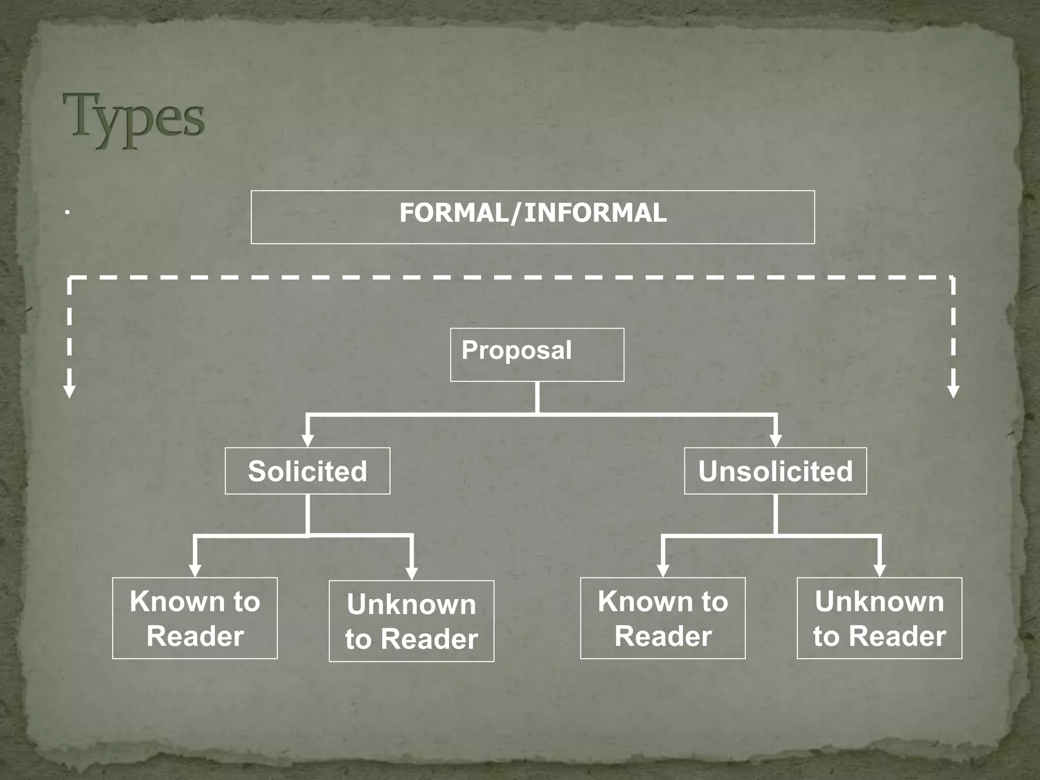 .
Proposal
Known to
Reader
Unknown
to Reader
Known to
Reader
Unknown
to Reader
Solicited Unsolicited
FORMAL/INFORMAL
 