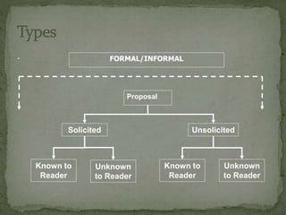 .
Proposal
Known to
Reader
Unknown
to Reader
Known to
Reader
Unknown
to Reader
Solicited Unsolicited
FORMAL/INFORMAL
 