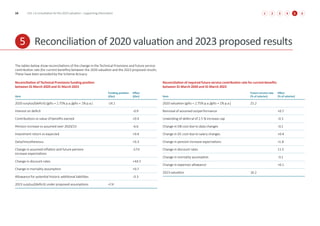 The tables below show reconciliations of the change in the Technical Provisions and future service
contribution rate (for current benefits) between the 2020 valuation and the 2023 proposed results.
These have been provided by the Scheme Actuary.
Reconciliation of Technical Provisions funding position
between 31 March 2020 and 31 March 2023
Item
Funding position
(£bn)
Effect
(£bn)
2020 surplus/(deficit) (gilts + 2.75% p.a./gilts + 1% p.a.) -14.1
Interest on deficit -0.9
Contributions vs value of benefits earned +0.4
Pension increase vs assumed over 2020/23 -6.6
Investment return vs expected +0.4
Data/miscellaneous +0.3
Change in assumed inflation and future pension
increase expectations
-17.0
Change in discount rates +44.5
Change in mortality assumption +0.7
Allowance for potential historic additional liabilities -0.3
2023 surplus/(deficit) under proposed assumptions +7.4
Reconciliation of required future service contribution rate for current benefits
between 31 March 2020 and 31 March 2023
Item
Future service rate
(% of salaries)
Effect
(% of salaries)
2020 valuation (gilts + 2.75% p.a./gilts + 1% p.a.) 25.2
Removal of assumed outperformance +0.7
Unwinding of deferral of 2.5 % increase cap -0.3
Change in DB cost due to data changes -0.1
Change in DC cost due to salary changes +0.4
Change in pension increase expectations +1.8
Change in discount rates 11.5
Change in mortality assumption -0.1
Change in expenses allowance +0.1
2023 valuation 16.2
5 Reconciliation of 2020 valuation and 2023 proposed results
14 USS | A consultation for the 2023 valuation – supporting information 4
2 5
3 6
1 5
 