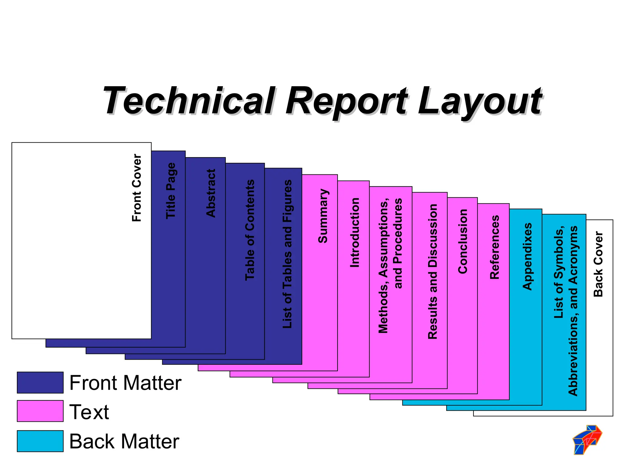 Technical Report Layout
Technical Report Layout
Front Matter
Text
Back Matter
Back
Cover
List
of
Symbols,
Abbreviations,
and
Acronyms
Appendixes
References
Conclusion
Results
and
Discussion
Methods,
Assumptions,
and
Procedures
Introduction
Summary
List
of
Tables
and
Figures
Table
of
Contents
Abstract
Title
Page
Front
Cover
 