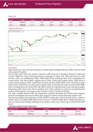 Technical View (Equity)
Daily call
Index CMP % up/dn S2 S1 P R1 R2
Nifty 12,189.70 0.17% 12135 12165 12190 12220 12250
Sensex 41306.02 0.13% 41140 41225 41335 41415 41525
Nifty Daily Chart
Comments:
Nifty opened on a flat note and remained in a small range throughout the day. Nifty closed at 12190
with a gain of 21 points.
On the daily chart index has formed a bearish candle however it remained restricted within last
session's High-Low range indicating absence of strength on either side. Since past seven to eight
sessions, index is consolidating within 12300-12100 levels indicating short term consolidation at
current levels. The chart pattern suggests that if Nifty crosses and sustains above 12220 levels it
would witness buying which would lead the index towards 12270-12320 levels. However if index
breaks below 12160 level it would witness selling which would take the index towards 12120-12080.
Nifty is trading above 20, 50 and 100 day SMA's which are important short term moving averages,
indicating positive bias in the short to medium term. Nifty continues to remain in an uptrend in the
medium and long term, so buying on dips continues to be our preferred strategy.
The daily strength indicator RSI and momentum oscillator Stochastic have both turned negative
from the overbought zone and are below their respective reference lines indicating negative bias.
The trend deciding level for the day is 12190. If NIFTY trades above this level then we may witness a
further rally up to 12220-12250-12275 levels. However, if NIFTY trades below 12190 levels then we
may see some profit booking initiating in the market, which may correct up to 12165-12135-12105
levels
STOCKS IDEAS FOR THE DAY
Company Name BUY/SELL RANGE Stop Loss Target
INFY Buy above 740 730 750-755
INDIGO Sell below 1330 1345 1315-1305
Note- Stocks Ideas are based on previous day’s close and are activated only if they trade in buy/sell range.
 