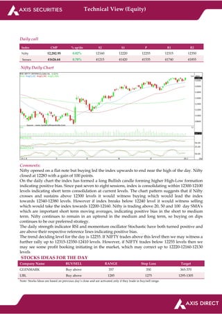 Technical View (Equity)
Daily call
Index CMP % up/dn S2 S1 P R1 R2
Nifty 12,282.95 0.82% 12160 12220 12255 12315 12350
Sensex 41626.64 0.78% 41215 41420 41535 41740 41855
Nifty Daily Chart
Comments:
Nifty opened on a flat note but buying led the index upwards to end near the high of the day. Nifty
closed at 12283 with a gain of 100 points.
On the daily chart the index has formed a long Bullish candle forming higher High-Low formation
indicating positive bias. Since past seven to eight sessions, index is consolidating within 12300-12100
levels indicating short term consolidation at current levels. The chart pattern suggests that if Nifty
crosses and sustains above 12300 levels it would witness buying which would lead the index
towards 12340-12380 levels. However if index breaks below 12240 level it would witness selling
which would take the index towards 12200-12160. Nifty is trading above 20, 50 and 100 day SMA's
which are important short term moving averages, indicating positive bias in the short to medium
term. Nifty continues to remain in an uptrend in the medium and long term, so buying on dips
continues to be our preferred strategy.
The daily strength indicator RSI and momentum oscillator Stochastic have both turned positive and
are above their respective reference lines indicating positive bias.
The trend deciding level for the day is 12255. If NIFTY trades above this level then we may witness a
further rally up to 12315-12350-12410 levels. However, if NIFTY trades below 12255 levels then we
may see some profit booking initiating in the market, which may correct up to 12220-12160-12130
levels
STOCKS IDEAS FOR THE DAY
Company Name BUY/SELL RANGE Stop Loss Target
GLENMARK Buy above 357 350 365-370
UBL Buy above 1285 1275 1295-1305
Note- Stocks Ideas are based on previous day’s close and are activated only if they trade in buy/sell range.
 
