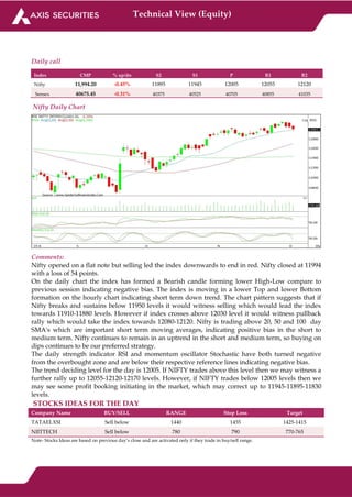 Technical View (Equity)
Daily call
Index CMP % up/dn S2 S1 P R1 R2
Nifty 11,994.20 -0.45% 11895 11945 12005 12055 12120
Sensex 40675.45 -0.31% 40375 40525 40705 40855 41035
Nifty Daily Chart
Comments:
Nifty opened on a flat note but selling led the index downwards to end in red. Nifty closed at 11994
with a loss of 54 points.
On the daily chart the index has formed a Bearish candle forming lower High-Low compare to
previous session indicating negative bias. The index is moving in a lower Top and lower Bottom
formation on the hourly chart indicating short term down trend. The chart pattern suggests that if
Nifty breaks and sustains below 11950 levels it would witness selling which would lead the index
towards 11910-11880 levels. However if index crosses above 12030 level it would witness pullback
rally which would take the index towards 12080-12120. Nifty is trading above 20, 50 and 100 day
SMA's which are important short term moving averages, indicating positive bias in the short to
medium term. Nifty continues to remain in an uptrend in the short and medium term, so buying on
dips continues to be our preferred strategy.
The daily strength indicator RSI and momentum oscillator Stochastic have both turned negative
from the overbought zone and are below their respective reference lines indicating negative bias.
The trend deciding level for the day is 12005. If NIFTY trades above this level then we may witness a
further rally up to 12055-12120-12170 levels. However, if NIFTY trades below 12005 levels then we
may see some profit booking initiating in the market, which may correct up to 11945-11895-11830
levels.
STOCKS IDEAS FOR THE DAY
Company Name BUY/SELL RANGE Stop Loss Target
TATAELXSI Sell below 1440 1455 1425-1415
NIITTECH Sell below 780 790 770-765
Note- Stocks Ideas are based on previous day’s close and are activated only if they trade in buy/sell range.
 